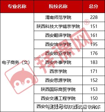 专转本电子商务专业代码